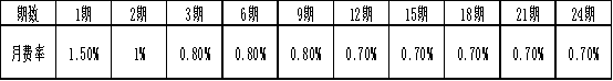 內(nèi)蒙古銀行信用卡分期手續(xù)費(fèi)