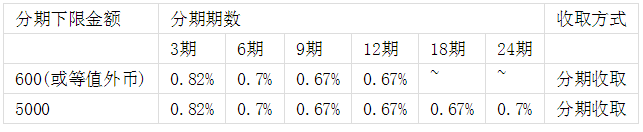 民生銀行信用卡商城分期手續(xù)費(fèi)