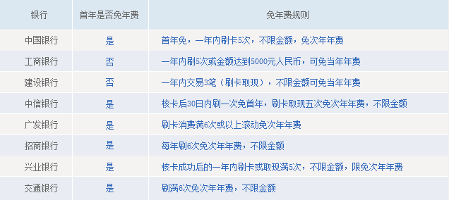 銀行信用卡免年費規(guī)則