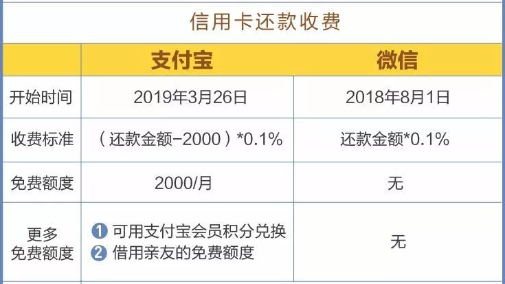 支付寶還信用卡要手續(xù)費嗎