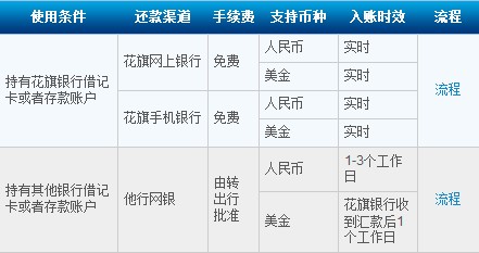 花旗銀行信用卡網銀還款