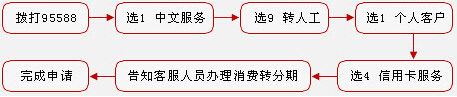 電話申請(qǐng)流程