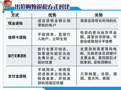 境外購物退稅方式對比