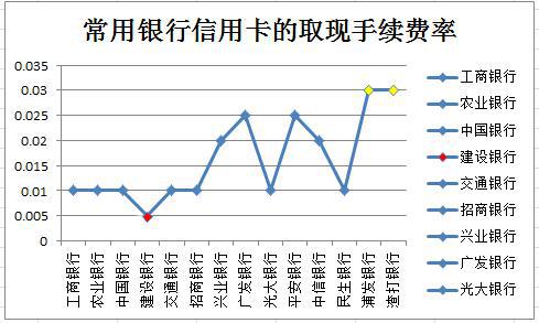 銀行取現(xiàn)手續(xù)費(fèi)