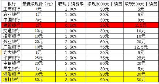 銀行取現(xiàn)手續(xù)費(fèi)