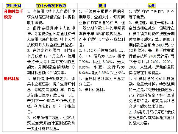 信用卡分期手續(xù)費收費明細