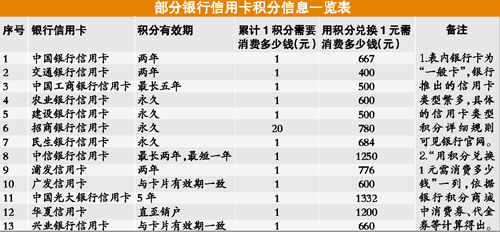 銀行信用卡積分深度調查