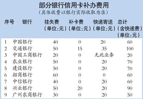 部分銀行補卡費相差5倍