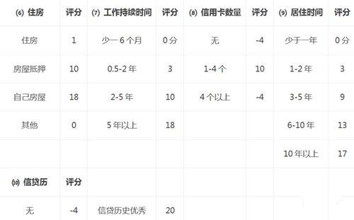 銀行內部信用卡額度審核標準