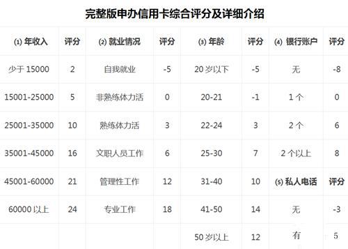 銀行內部信用卡額度審核標準