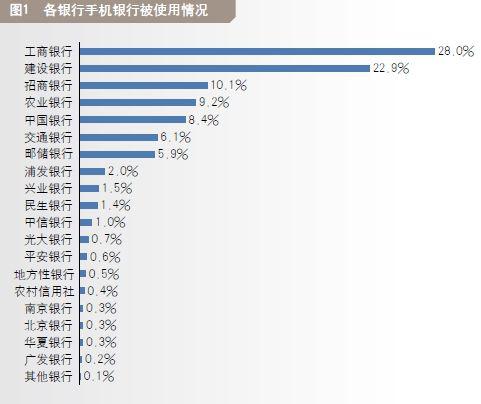 各銀行手機(jī)銀行被使用情況