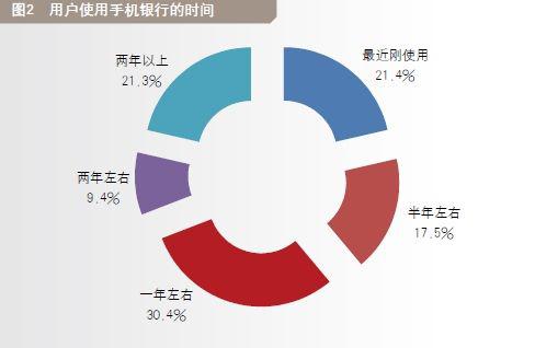 用戶使用手機(jī)銀行的時(shí)間