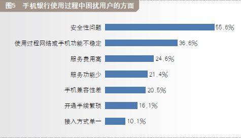 手機(jī)銀行使用過(guò)程中困擾用戶的方面