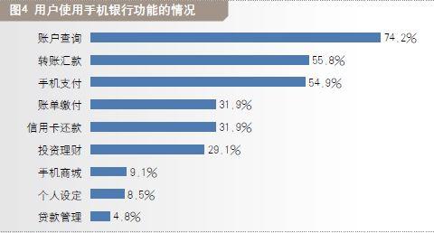 用戶使用手機(jī)銀行功能的情況