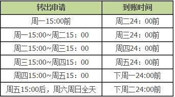 余額寶轉賬到銀行卡到賬時間