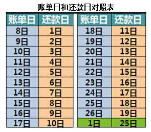 工行信用卡賬單日和還款日對(duì)照表