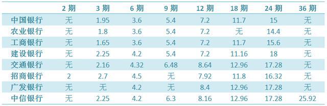 信用卡分期成本分析