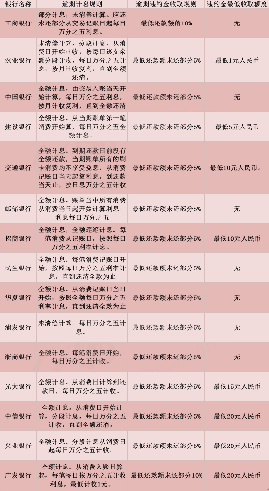 12家銀行信用卡逾期全額罰息  3家銀行部分計息