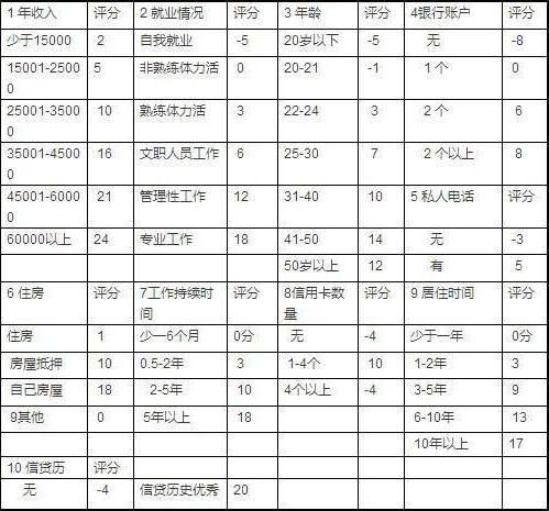 值得收藏的史上最全的信用卡申請(qǐng)表填寫技巧