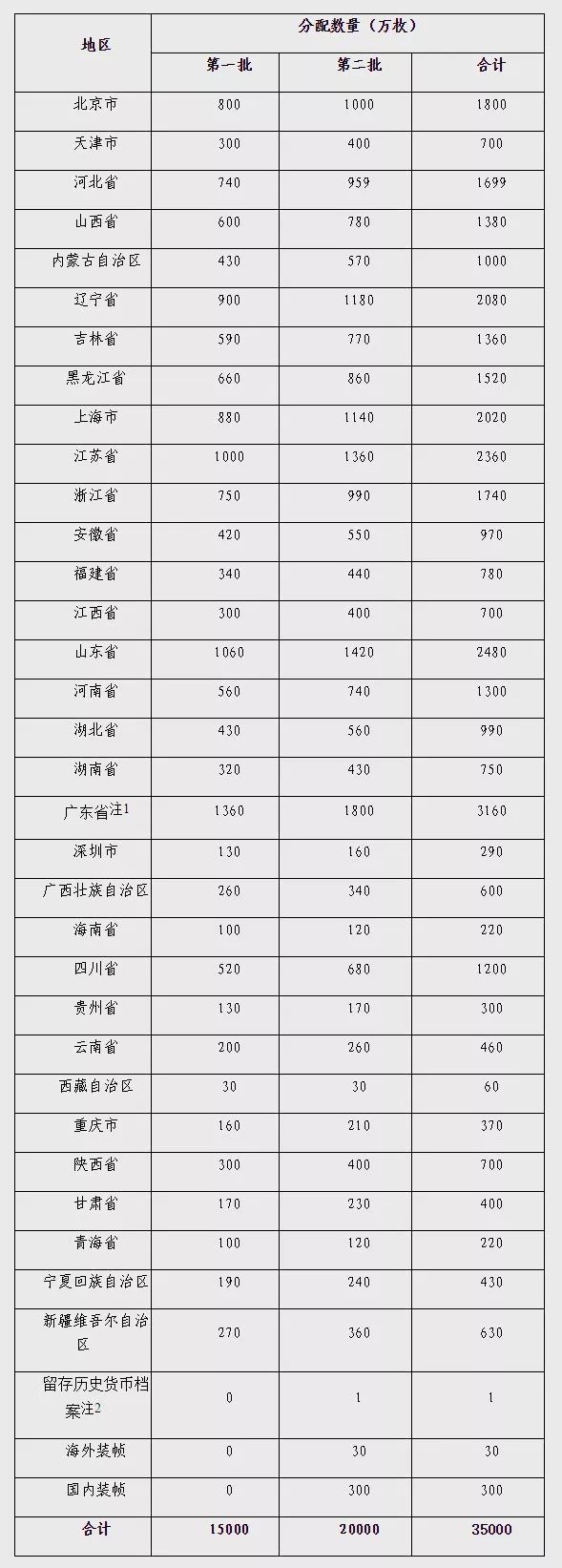 2018年狗年賀歲生肖紀(jì)念幣發(fā)行數(shù)量及品種一覽