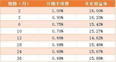 信用卡分期和最低還款哪個更劃算