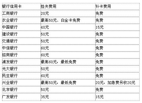 網(wǎng)友：銀行信用卡卡你沒商量