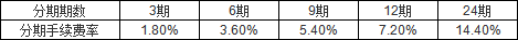 浙商銀行信用卡消費分期手續(xù)費