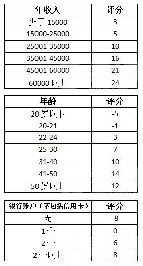 信用評分