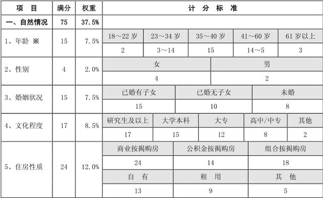 網傳：建設銀行審批信用卡評分標準！