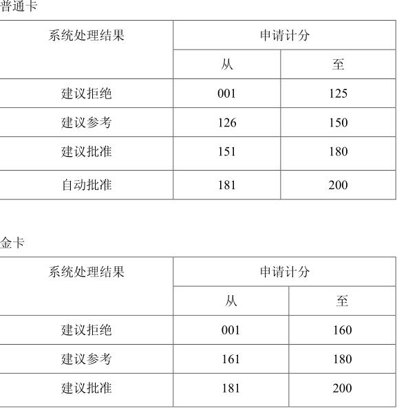 網傳：建設銀行審批信用卡評分標準！