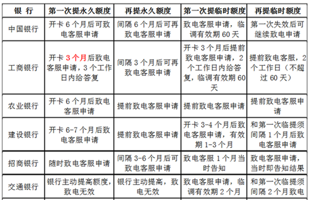 卡寶寶信用卡專(zhuān)家提示：信用卡提額要掌握好提額時(shí)間，也要掌握好提額時(shí)機(jī)。在大額消費(fèi)前可以致電銀行提升臨時(shí)額度。賬單日前可以致電銀行提升固定額度。