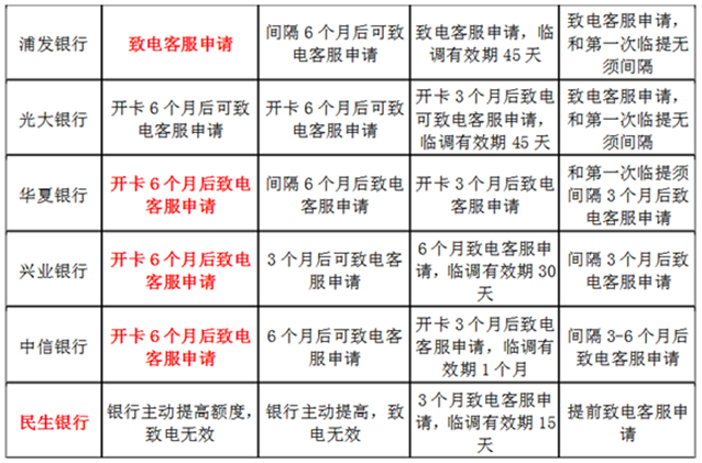 卡寶寶信用卡專(zhuān)家提示：信用卡提額要掌握好提額時(shí)間，也要掌握好提額時(shí)機(jī)。在大額消費(fèi)前可以致電銀行提升臨時(shí)額度。賬單日前可以致電銀行提升固定額度。