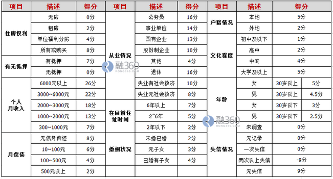 不建議之后申請(qǐng)多家銀行信用卡，可以完善自己的評(píng)分。