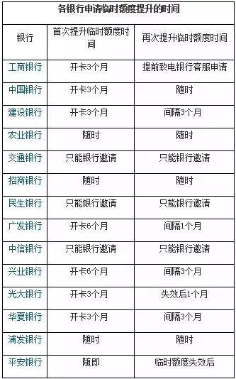 13家銀行一分鐘快速提額！你要嘛~