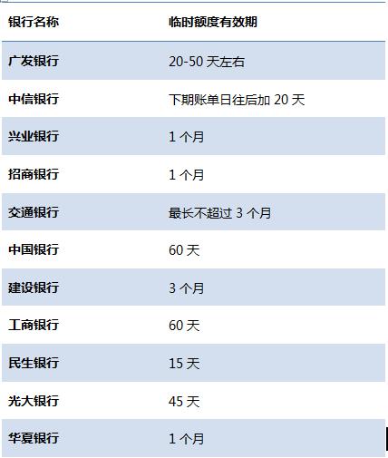 各行信用卡臨時(shí)額度失效時(shí)間