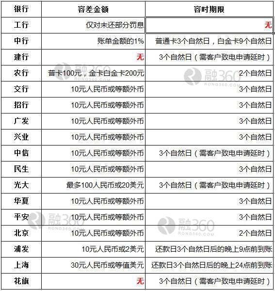 信用卡還不上怎么辦？ 3招教你巧躲逾期