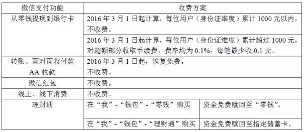 卡寶寶提醒：“每位用戶可獲贈1000元免費提現(xiàn)額度，同身份證賬戶共享這1000元免費提現(xiàn)額?！辈皇钦f每次不超過1000元就不收費，而是終身免費提現(xiàn)總額度是1000元封頂，超過1000元的部分都要收取手續(xù)費，記住，不是一個月、更不是一天??！