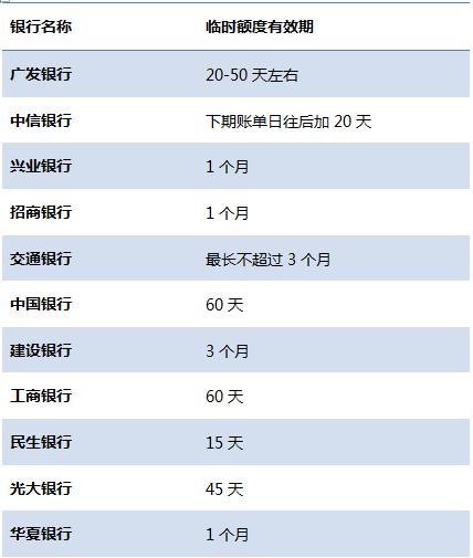 臨時額度失效時間大匯總，送臨時額度四大常見陷阱