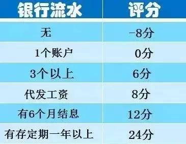 教你四招，銀行乖乖找你提額