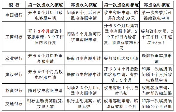 史上最全申卡、提額、取現(xiàn)數(shù)據(jù)匯總