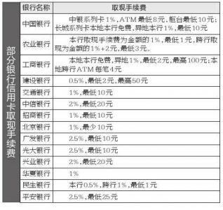 信用卡取現 要掏多少手續(xù)費？