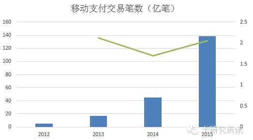 圖解2015年信用卡與支付市場(chǎng)