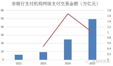 圖解2015年信用卡與支付市場(chǎng)