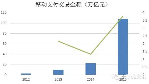 圖解2015年信用卡與支付市場(chǎng)