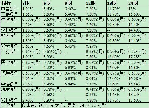 信用卡分期消費(fèi)，是你踏入陷阱的第一步