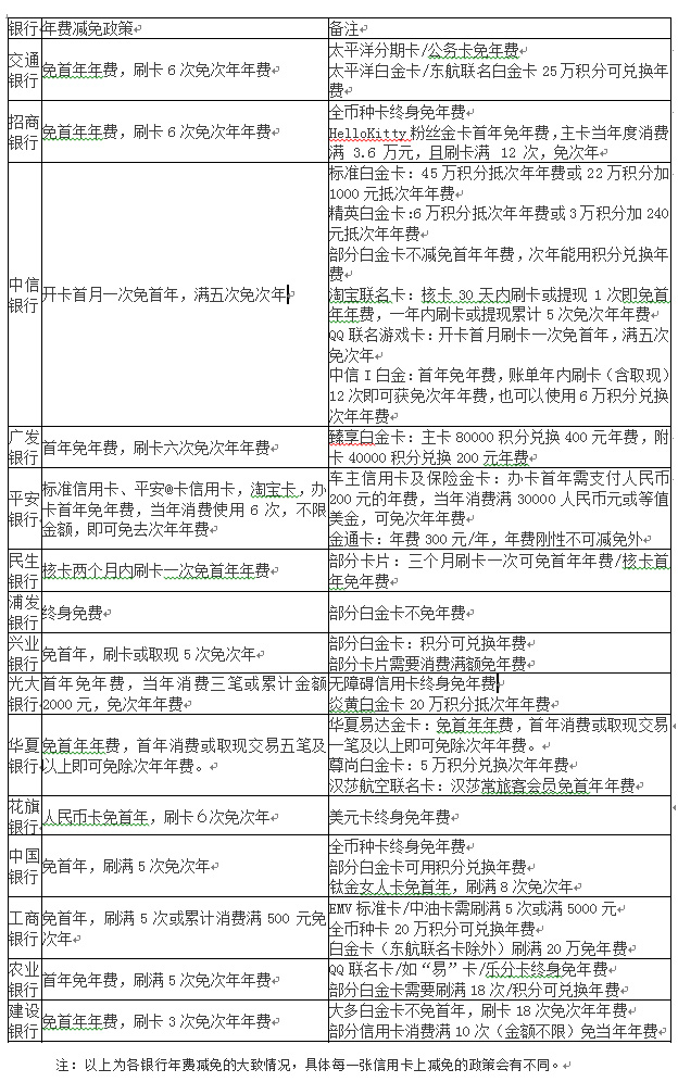 15家銀行信用卡免年費(fèi)方法匯總