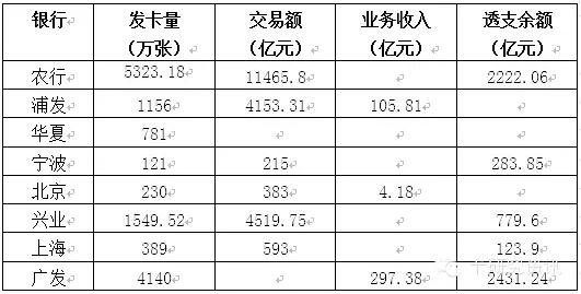 四月份信用卡與支付市場(chǎng)綜述