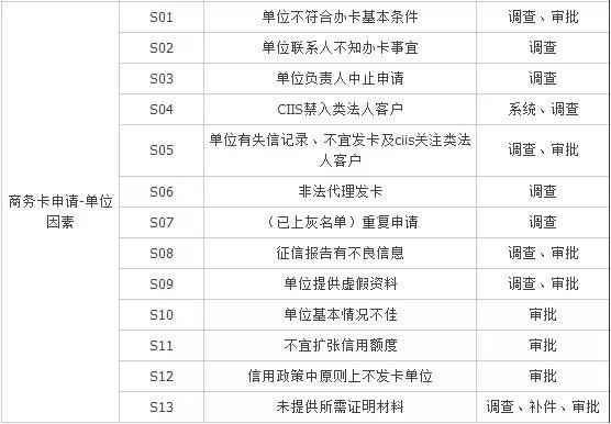 絕密檔案：工行信用卡審批拒絕代碼大全