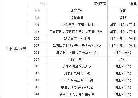 絕密檔案：工行信用卡審批拒絕代碼大全