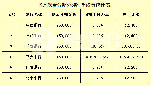 信用卡現(xiàn)金分期5萬 選哪家銀行？